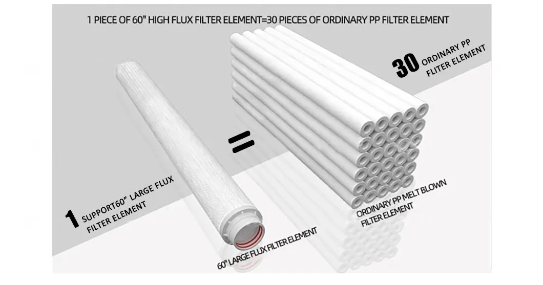 High Flow Cartridge Filter Housingthat Makes Replacing The Filter Element Easier and Faster
