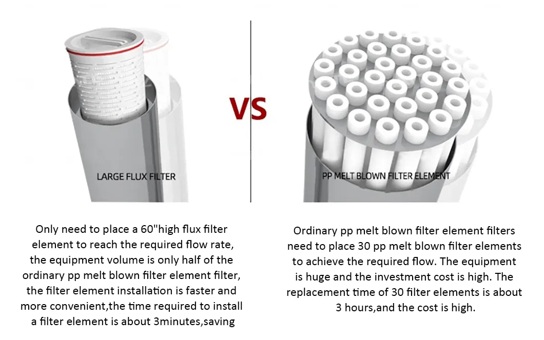 High Flow Cartridge Filter Housingthat Makes Replacing The Filter Element Easier and Faster