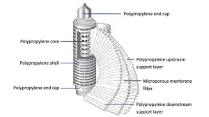 Pleated Filter Cartridges: Everyday Replacement and System Use