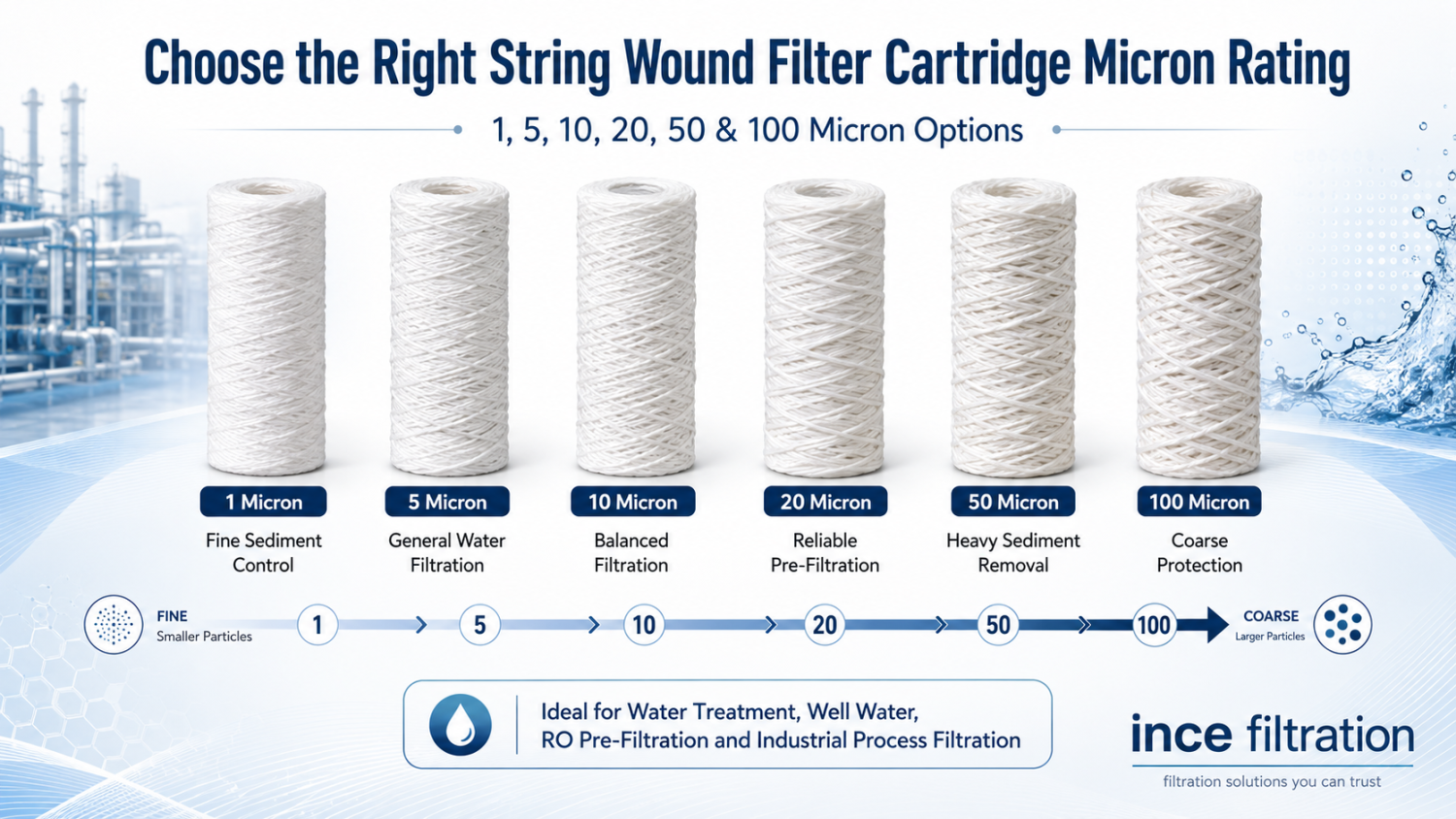 Choosing the Right Micron Rating: 1, 5, 10, 20, 50 and 100 Micron String Wound Filter Cartridges